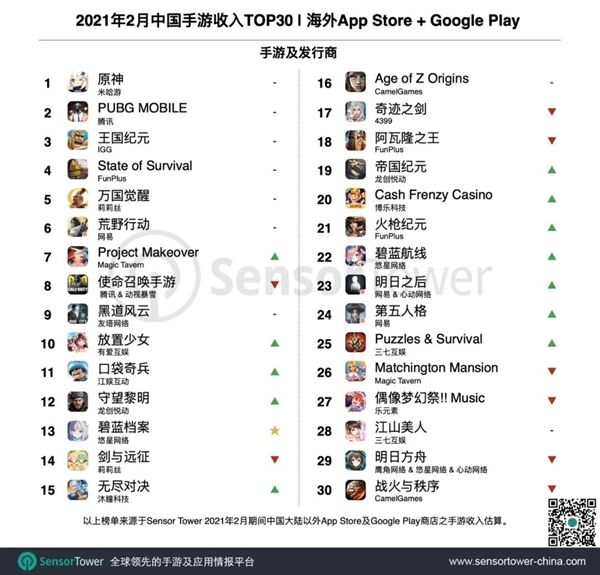 《原神》2月份海外吸金1.17亿美元 位列第一