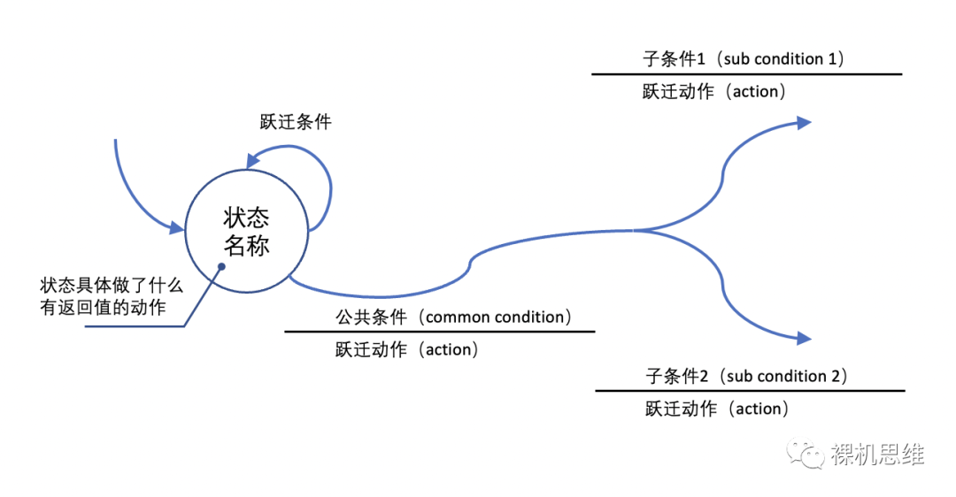 从零开始的状态机漫谈(3)——状态机设计原则:清晰!清晰!还是清晰!
